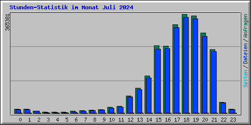 Stunden-Statistik im Monat Juli 2024