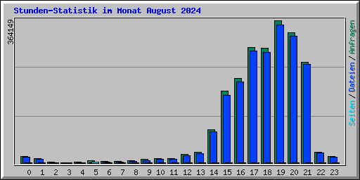 Stunden-Statistik im Monat August 2024