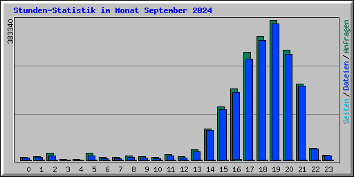 Stunden-Statistik im Monat September 2024