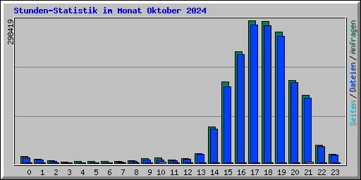 Stunden-Statistik im Monat Oktober 2024