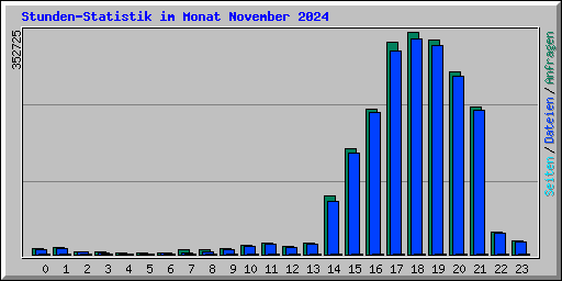 Stunden-Statistik im Monat November 2024