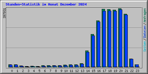 Stunden-Statistik im Monat Dezember 2024