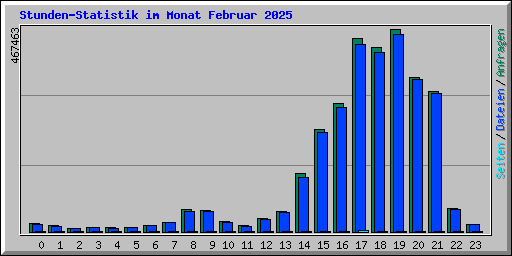 Stunden-Statistik im Monat Februar 2025