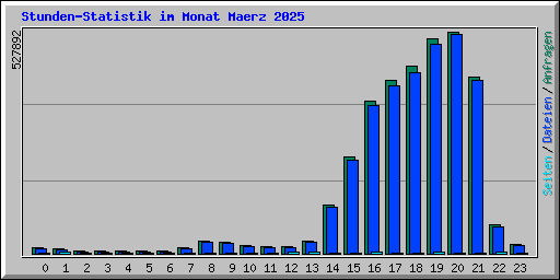 Stunden-Statistik im Monat Maerz 2025