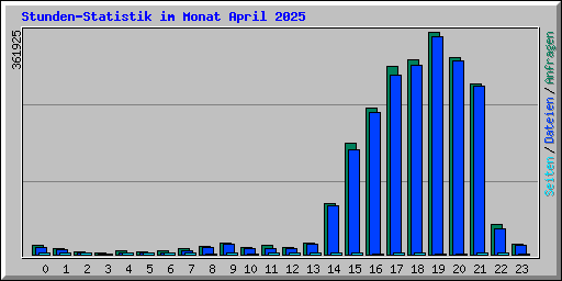 Stunden-Statistik im Monat April 2025