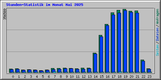 Stunden-Statistik im Monat Mai 2025