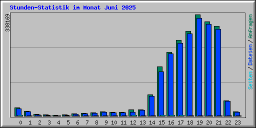 Stunden-Statistik im Monat Juni 2025
